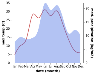 temperature and rainfall during the year in Aryd