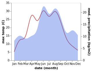 temperature and rainfall during the year in Grimslov