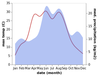 temperature and rainfall during the year in Tingsryd