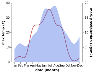 temperature and rainfall during the year in Anaset