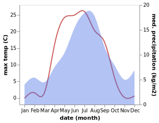 temperature and rainfall during the year in Arjeplog