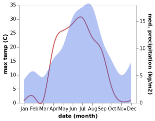 temperature and rainfall during the year in Arvidsjaur