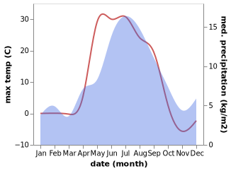 temperature and rainfall during the year in Kiruna