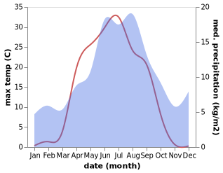 temperature and rainfall during the year in OEverkalix