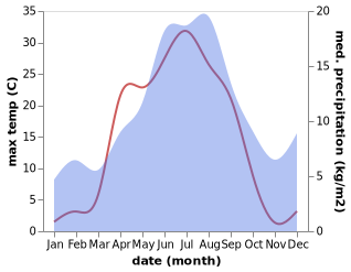 temperature and rainfall during the year in Piteå