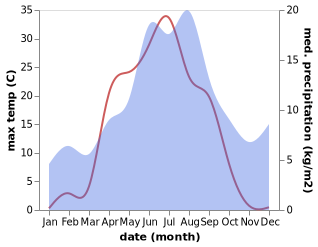 temperature and rainfall during the year in Rolfs