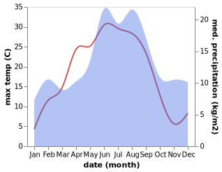 temperature and rainfall during the year in Abytorp