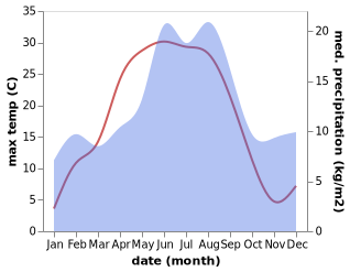 temperature and rainfall during the year in Grythyttan