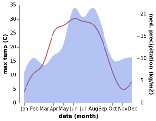 temperature and rainfall during the year in Hovsta