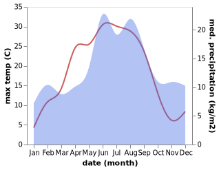 temperature and rainfall during the year in Mellosa