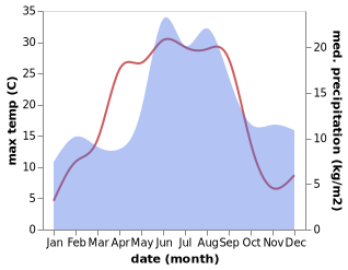 temperature and rainfall during the year in Aby