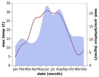 temperature and rainfall during the year in Berg