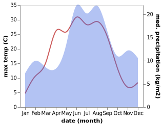 temperature and rainfall during the year in Horn