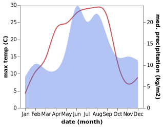 temperature and rainfall during the year in Lindo