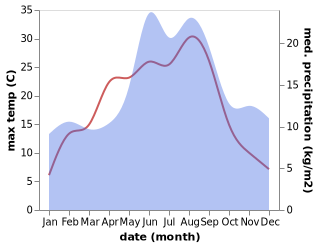 temperature and rainfall during the year in Anderslov