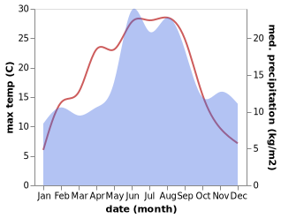 temperature and rainfall during the year in Farlov