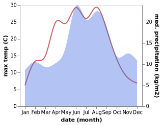 temperature and rainfall during the year in Flyinge