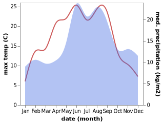 temperature and rainfall during the year in Garsnas