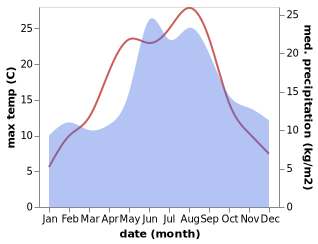 temperature and rainfall during the year in Gessie Villastad