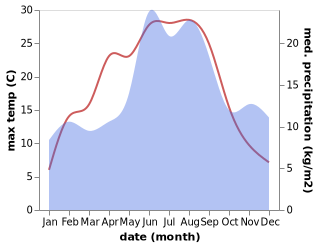 temperature and rainfall during the year in Hammarslund