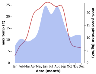 temperature and rainfall during the year in Akers Styckebruk