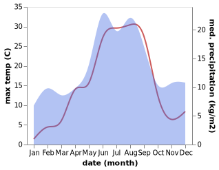 temperature and rainfall during the year in Eskilstuna