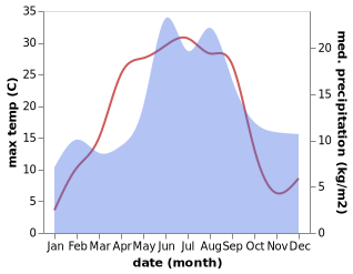 temperature and rainfall during the year in Flen