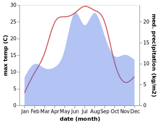 temperature and rainfall during the year in Vagnharad