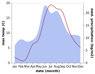 temperature and rainfall during the year in Almsta