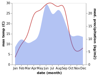 temperature and rainfall during the year in Alta