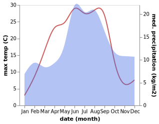 temperature and rainfall during the year in Edsbro