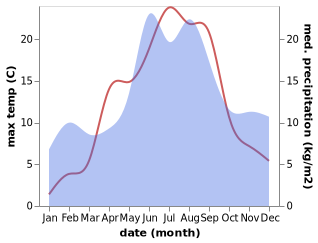 temperature and rainfall during the year in Tureholm