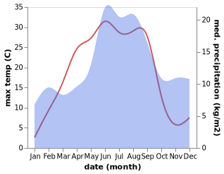 temperature and rainfall during the year in Alsike