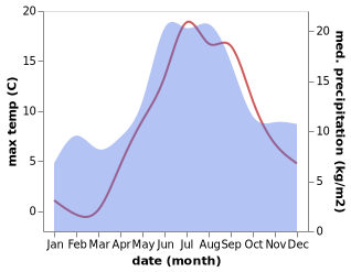 temperature and rainfall during the year in Alunda