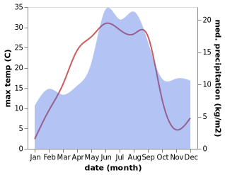 temperature and rainfall during the year in Bjorklinge