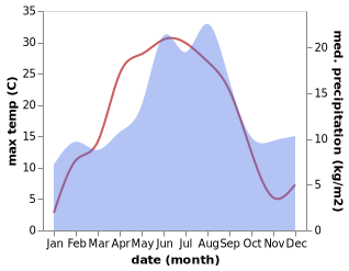 temperature and rainfall during the year in Filipstad