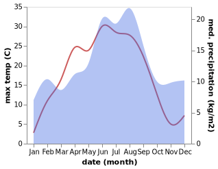 temperature and rainfall during the year in Jossefors