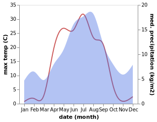 temperature and rainfall during the year in Dorotea