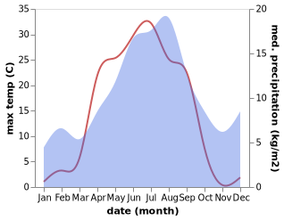 temperature and rainfall during the year in Forsbacka