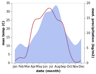 temperature and rainfall during the year in Joern