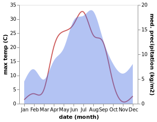 temperature and rainfall during the year in Lycksele