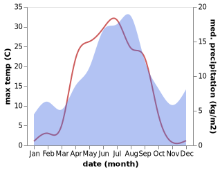 temperature and rainfall during the year in Norsjoe