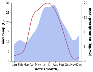 temperature and rainfall during the year in Ange