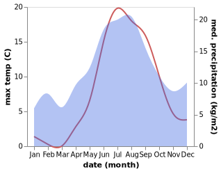 temperature and rainfall during the year in Kopmanholmen