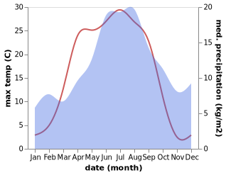 temperature and rainfall during the year in Vattjom