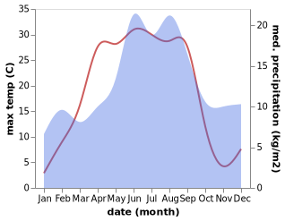 temperature and rainfall during the year in Sala