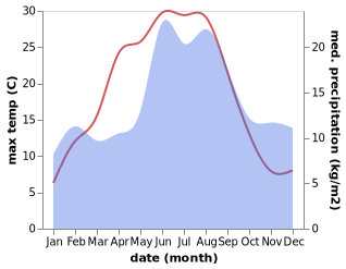 temperature and rainfall during the year in Alvangen