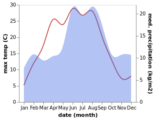 temperature and rainfall during the year in Ammenas