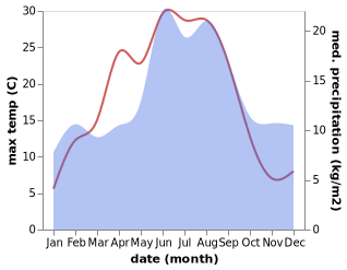 temperature and rainfall during the year in Annelund