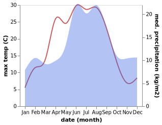 temperature and rainfall during the year in Ardala